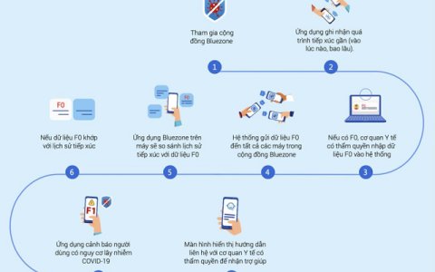 Hướng dẫn cài đặt ứng dụng app Bluezone và Smart Thanh Hóa nhằm tăng cường kiểm soát dịch Covid-19 trên địa bàn tỉnh